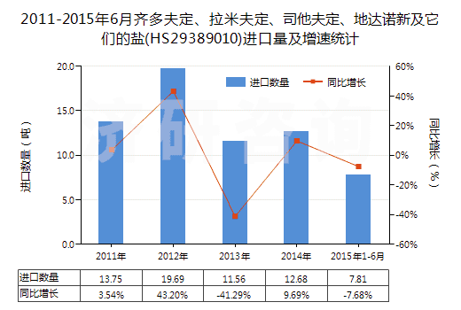 2011-2015年6月齊多夫定、拉米夫定、司他夫定、地達(dá)諾新及它們的鹽(HS29389010)進(jìn)口量及增速統(tǒng)計(jì)